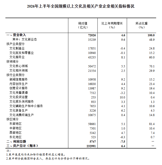 上半年全国规模以上文化企业营收增长4.6%