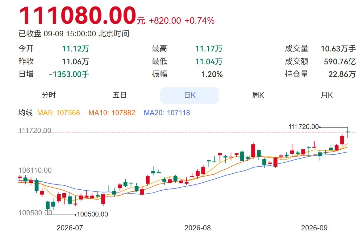 铜价疯涨背后：上游大赚，中下游却撑不住了