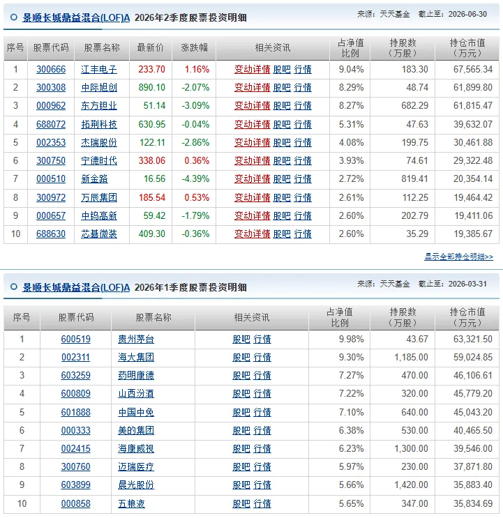 千亿基金经理刘彦春跌落神坛，一年内全员亏基金名单曝光