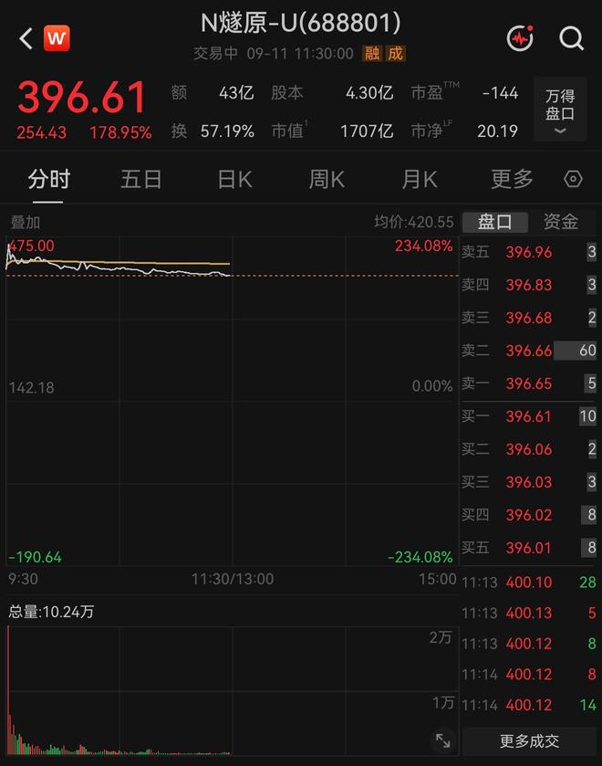 燧原科技上市股价暴涨188%，AI芯片新贵市值超越摩尔线程