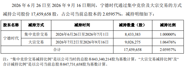 湖南裕能宁德减持完了没有呢_湖南裕能冲刺港股_