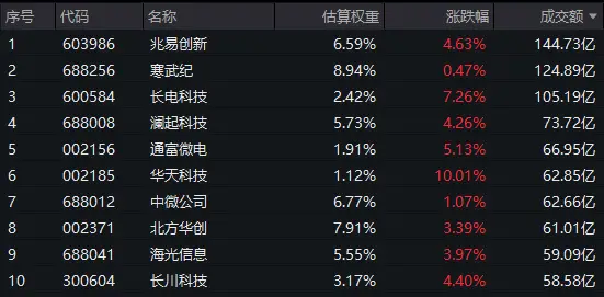 汇添富上证芯片ETF净值上涨_汇添富芯片指数基020628_