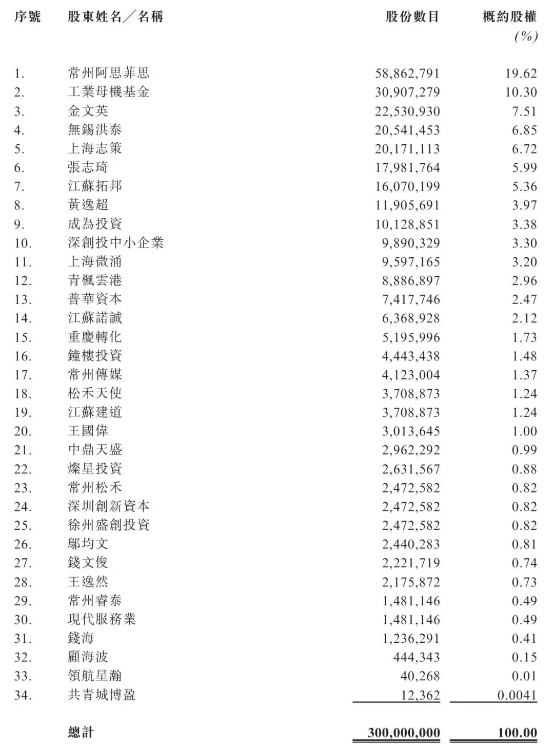 微亿智造获IPO备案：年营收8亿，净利507万 成为投资与松禾是股东__微亿智造获IPO备案：年营收8亿，净利507万 成为投资与松禾是股东