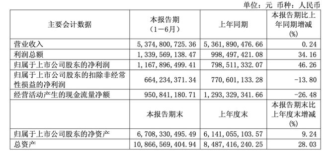 利润大增股价反而跌__利润增加1000倍股价下跌